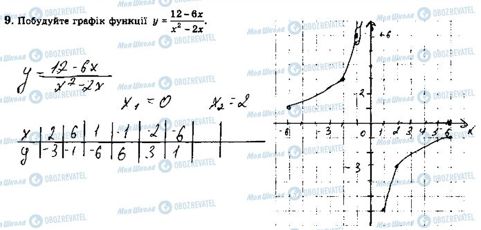 ГДЗ Алгебра 8 клас сторінка 9