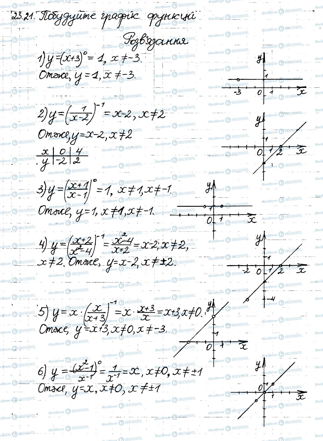 ГДЗ Алгебра 8 клас сторінка 21