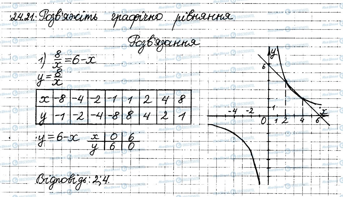 ГДЗ Алгебра 8 клас сторінка 21