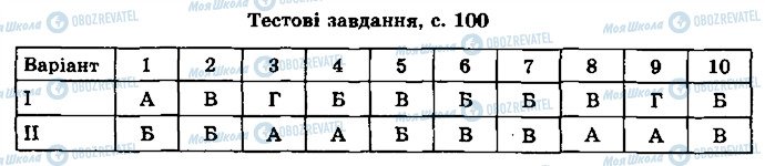 ГДЗ Физика 8 класс страница ст100