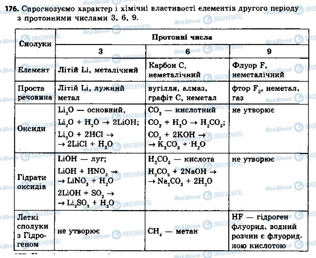 ГДЗ Хімія 8 клас сторінка 176