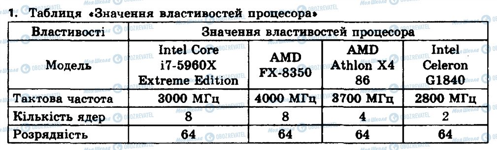 ГДЗ Інформатика 8 клас сторінка 1