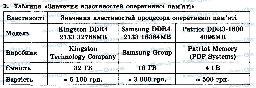 ГДЗ Информатика 8 класс страница 2