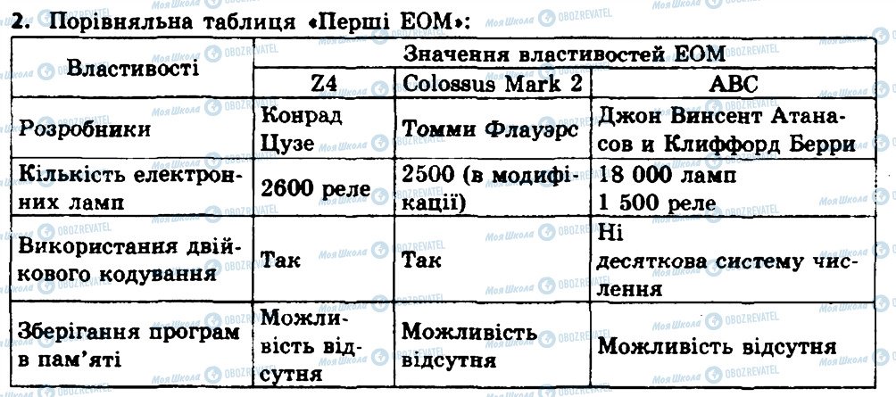 ГДЗ Інформатика 8 клас сторінка 2