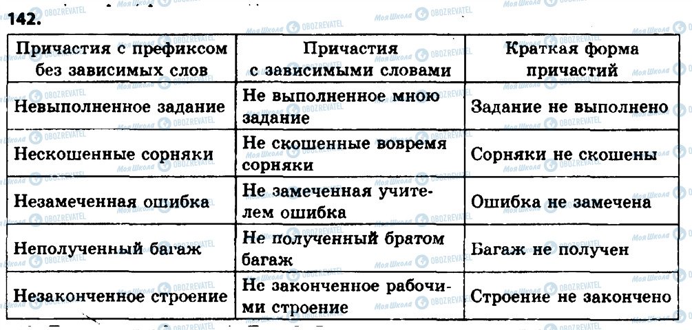 ГДЗ Русский язык 8 класс страница 142