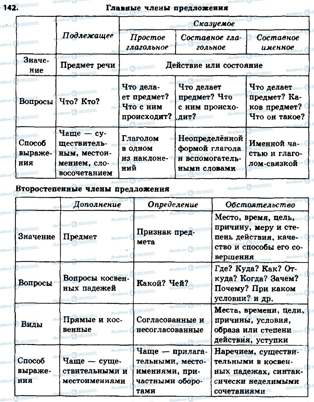 ГДЗ Російська мова 8 клас сторінка 142