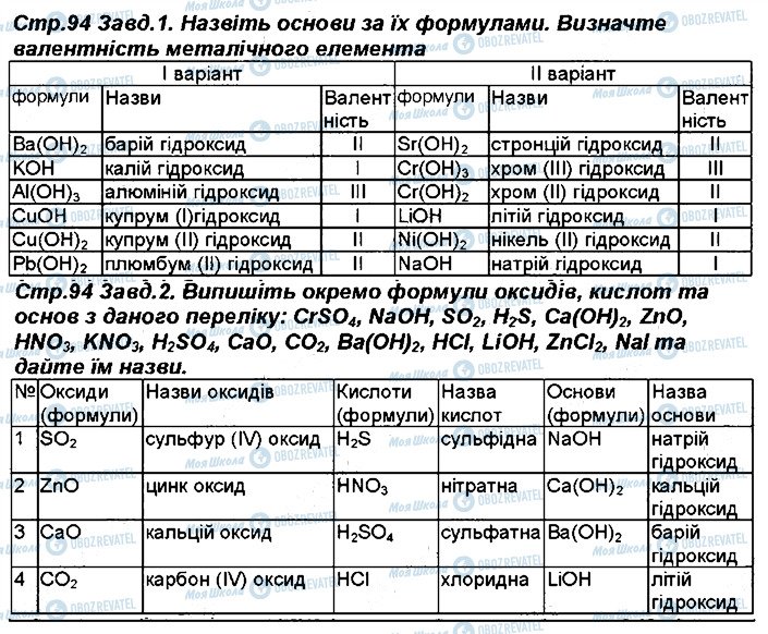 ГДЗ Хімія 8 клас сторінка 94