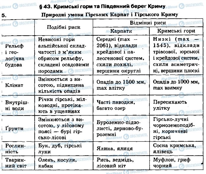 ГДЗ Географія 8 клас сторінка 5