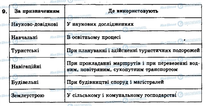 ГДЗ География 8 класс страница 9