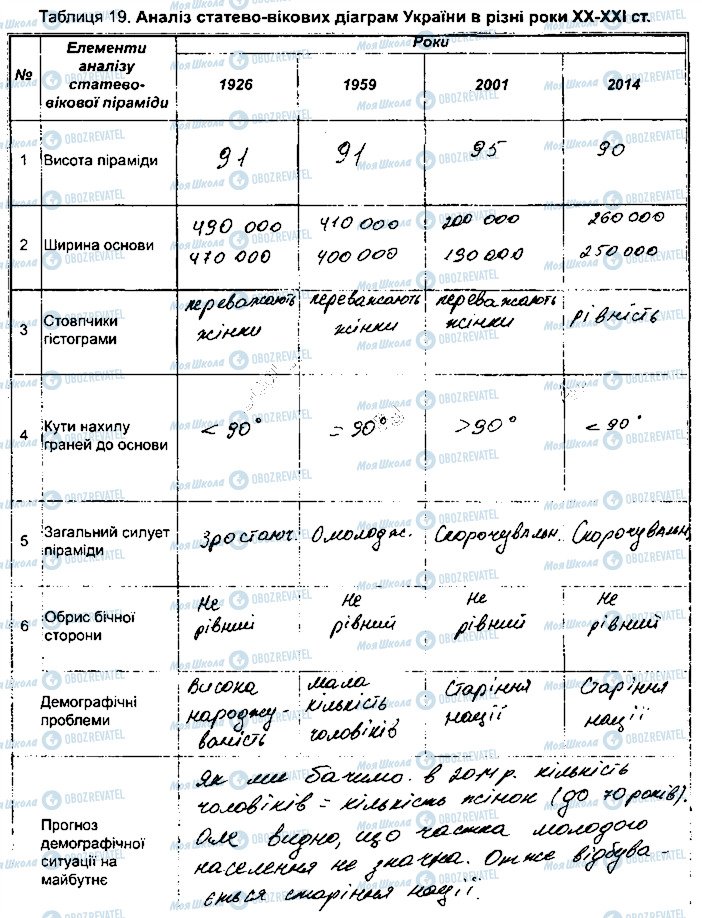 ГДЗ География 8 класс страница ПР12