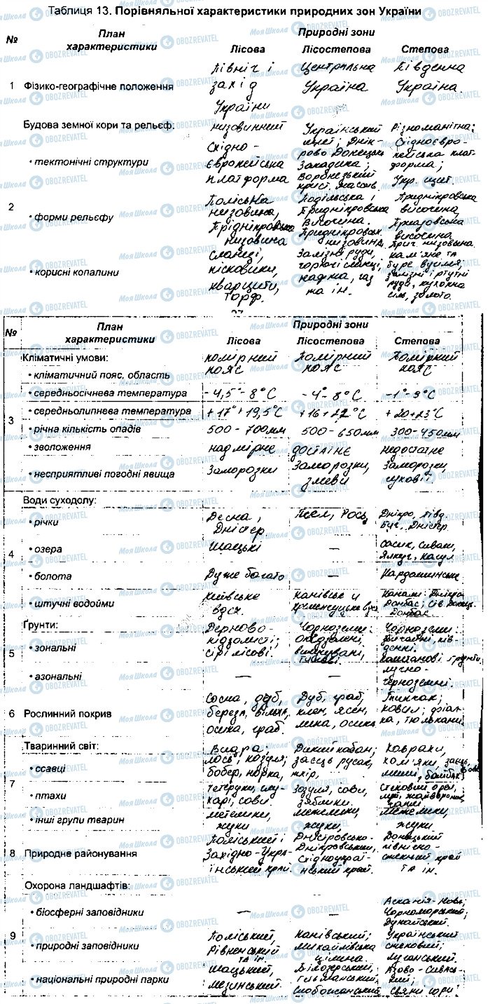 ГДЗ География 8 класс страница ПР9