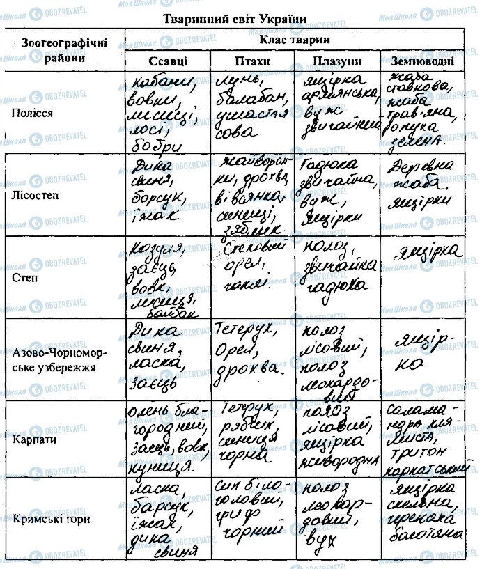 ГДЗ География 8 класс страница сторінка30