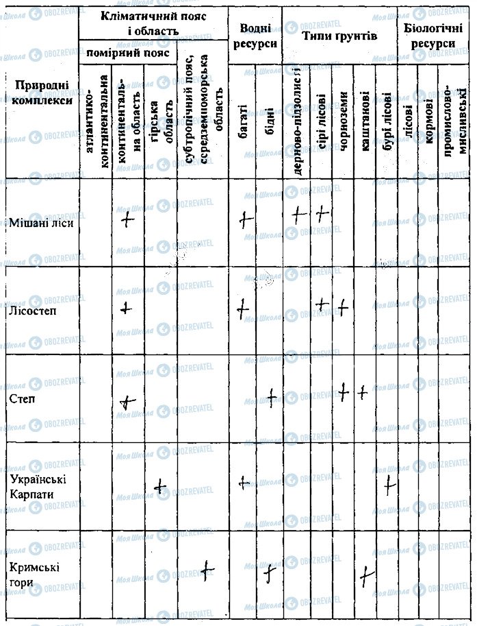 ГДЗ Географія 8 клас сторінка сторінка37