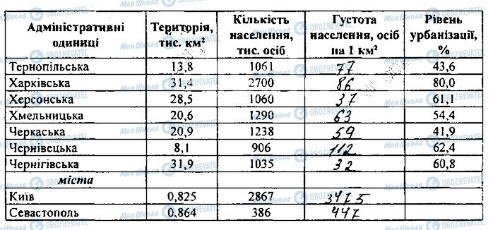 ГДЗ География 8 класс страница сторінка42