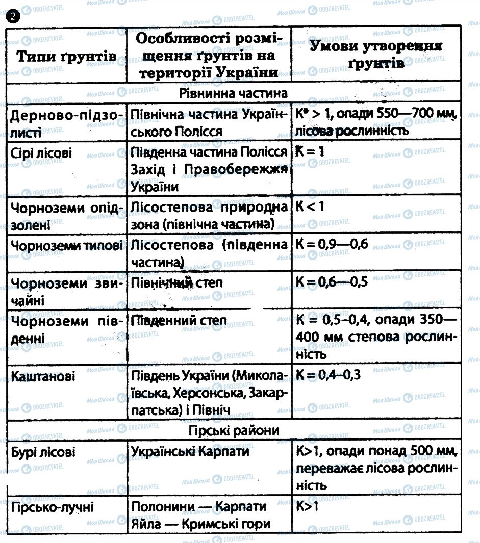 ГДЗ Географія 8 клас сторінка 2