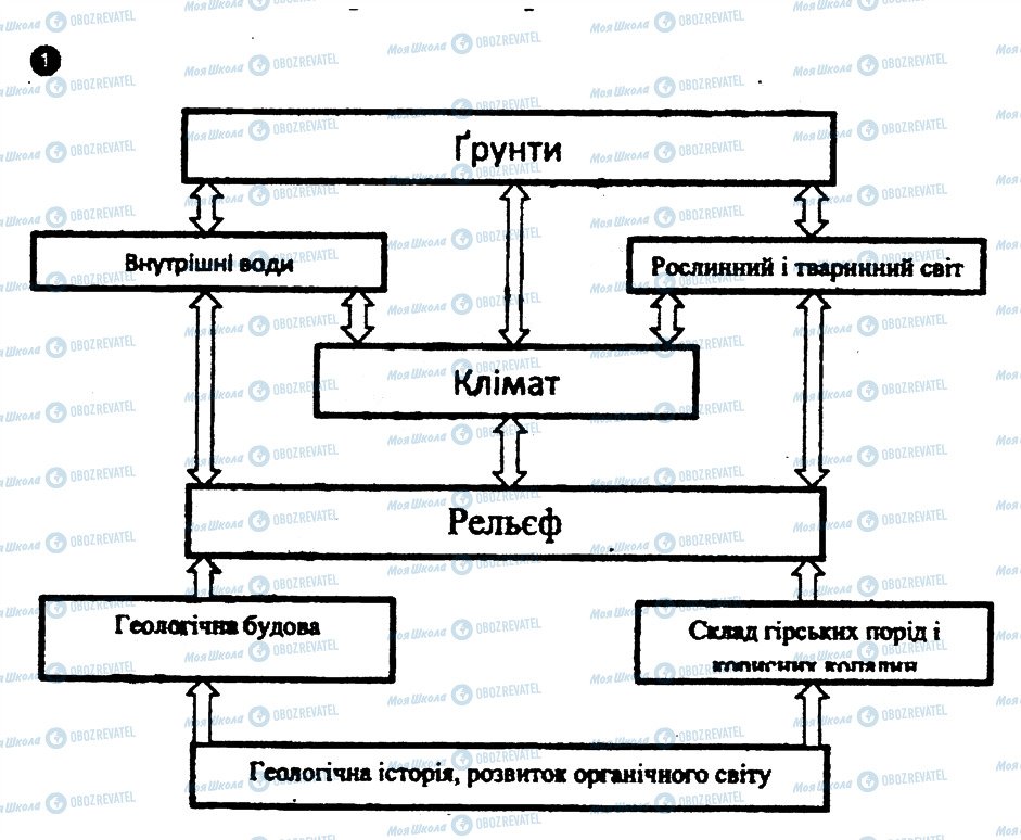 ГДЗ Географія 8 клас сторінка 1