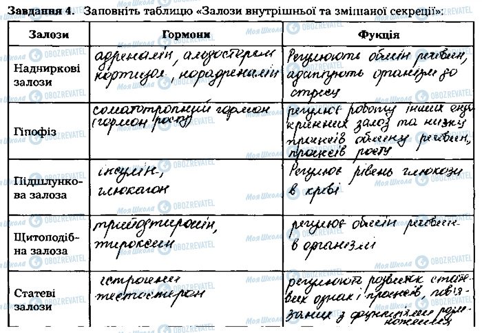 ГДЗ Біологія 8 клас сторінка ст124завд4