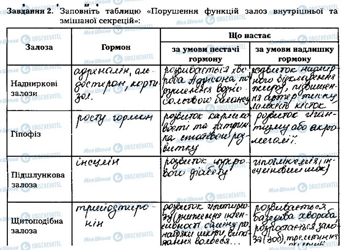 ГДЗ Біологія 8 клас сторінка ст125завд2