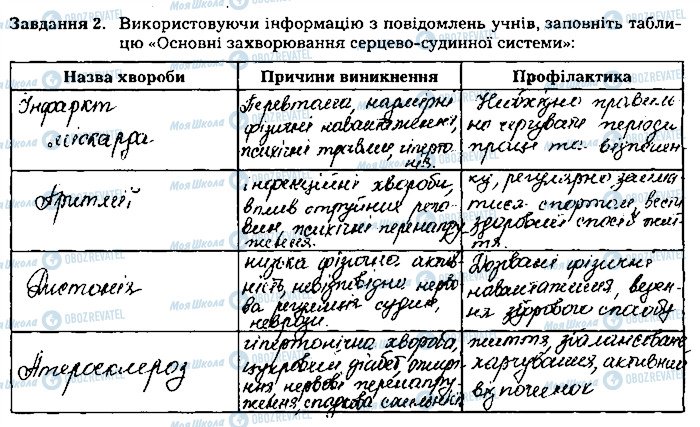 ГДЗ Біологія 8 клас сторінка ст50завд2