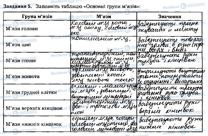 ГДЗ Біологія 8 клас сторінка ст68завд5