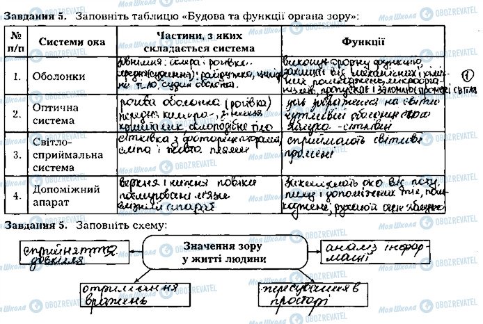 ГДЗ Биология 8 класс страница ст88завд5