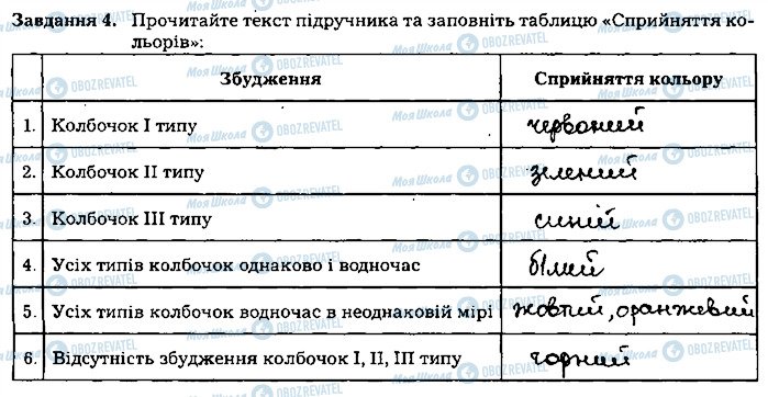 ГДЗ Біологія 8 клас сторінка ст91завд5