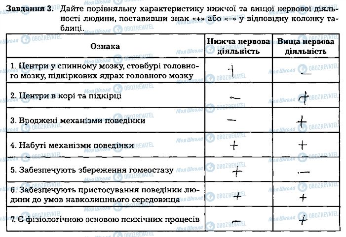 ГДЗ Біологія 8 клас сторінка ст102завд3