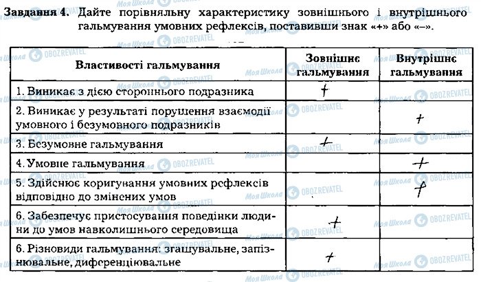 ГДЗ Біологія 8 клас сторінка ст107завд4