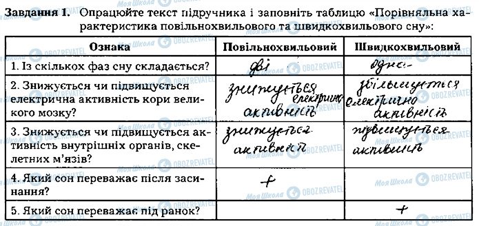 ГДЗ Біологія 8 клас сторінка ст117завд1