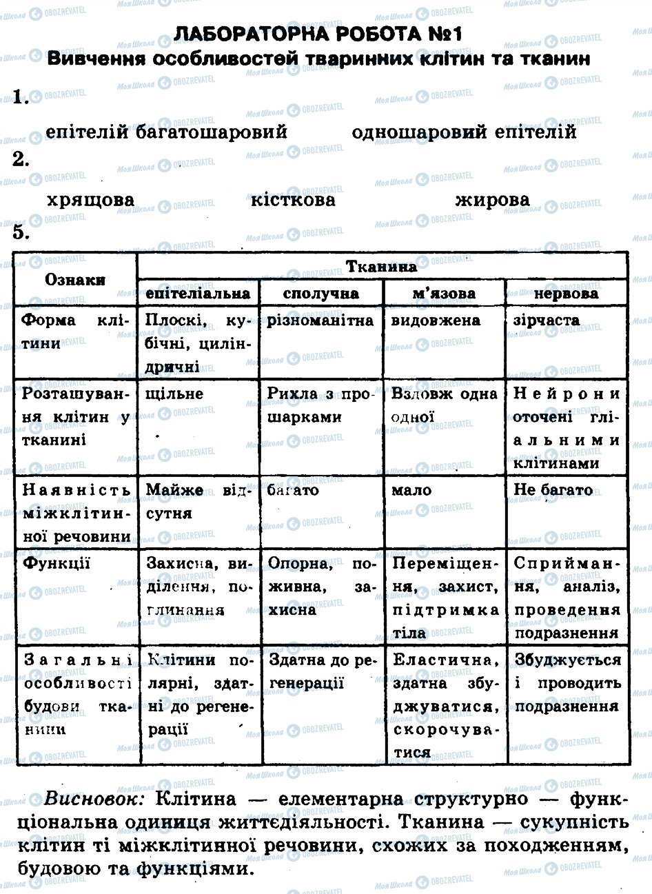 ГДЗ Біологія 8 клас сторінка ЛР1