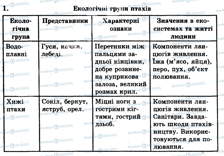 ГДЗ Біологія 8 клас сторінка 1