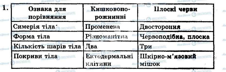 ГДЗ Биология 8 класс страница 1