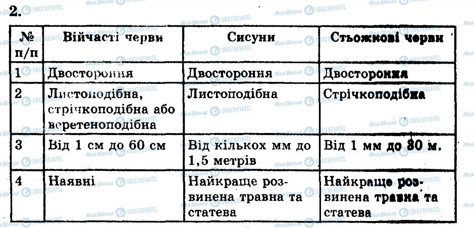 ГДЗ Біологія 8 клас сторінка 2