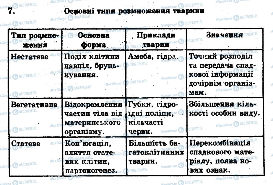 ГДЗ Біологія 8 клас сторінка 7