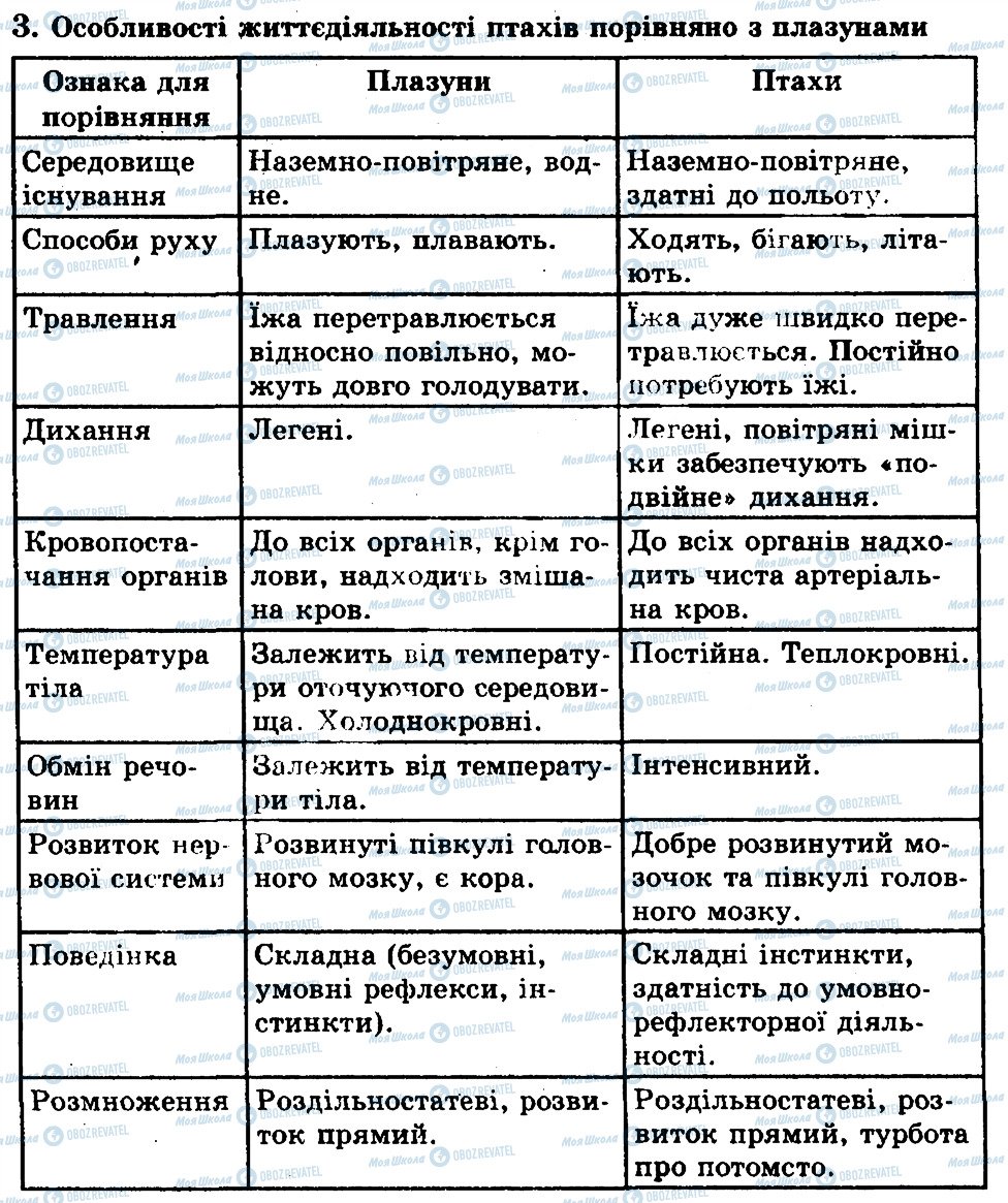 ГДЗ Біологія 8 клас сторінка 3