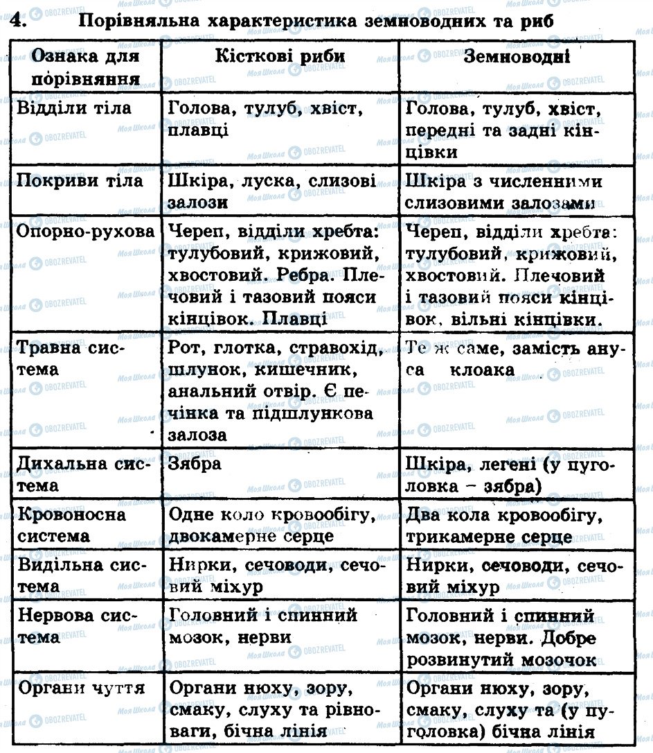 ГДЗ Біологія 8 клас сторінка 4