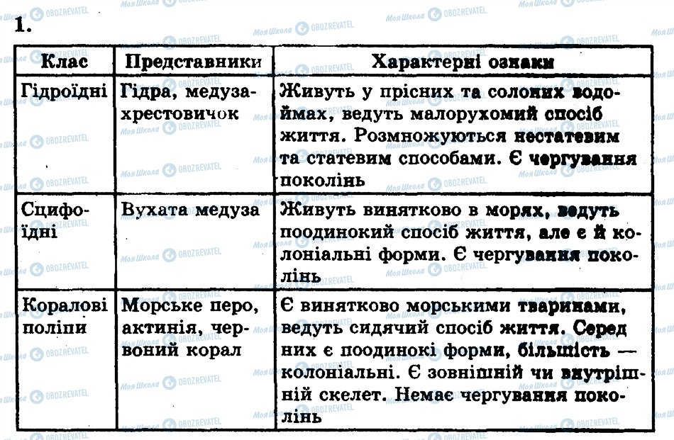 ГДЗ Биология 8 класс страница 1