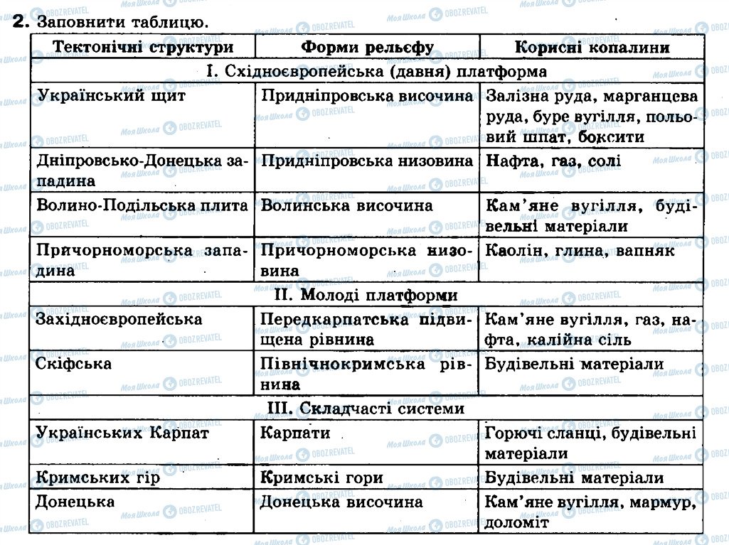 ГДЗ Географія 8 клас сторінка 2