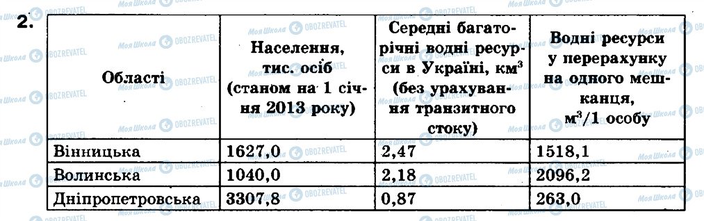 ГДЗ Географія 8 клас сторінка 2