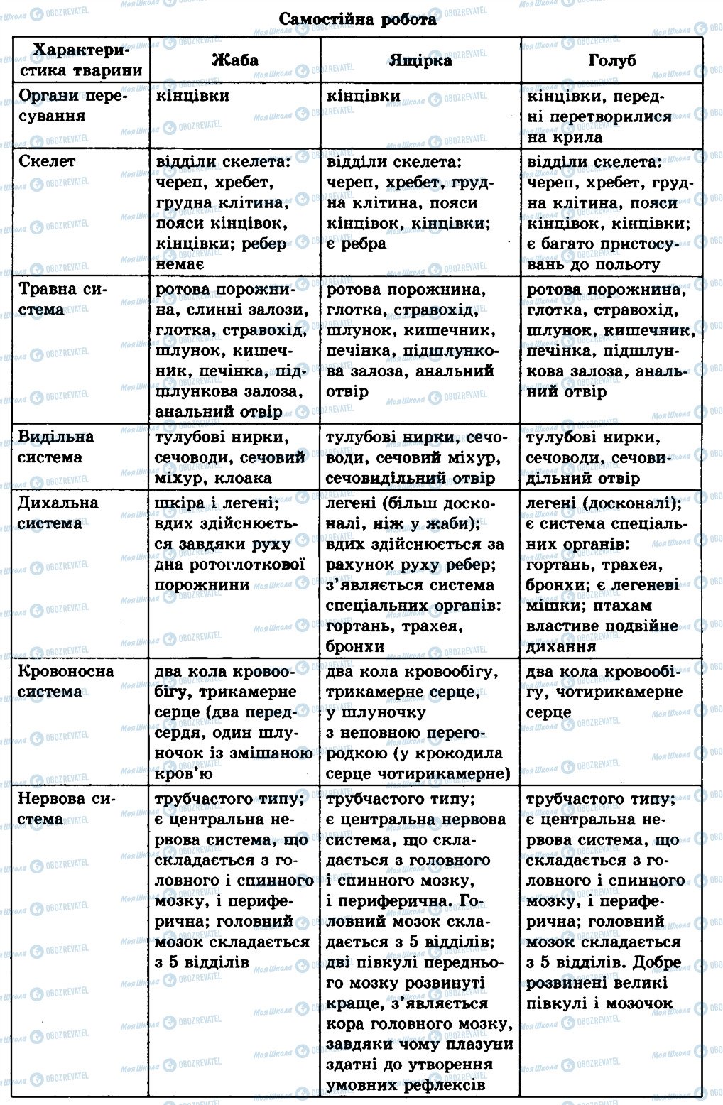 ГДЗ Биология 8 класс страница СР