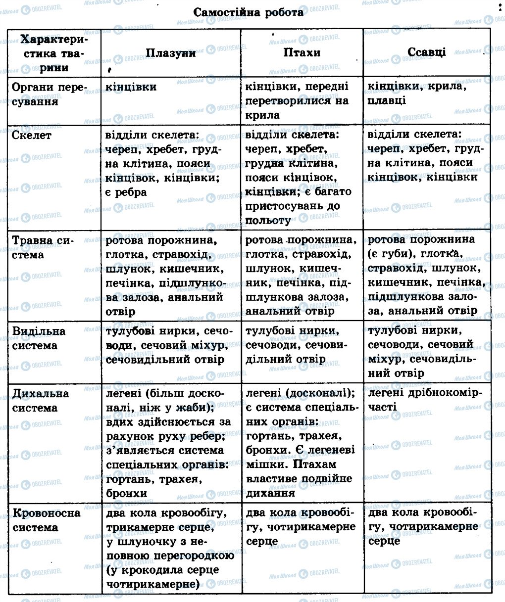 ГДЗ Биология 8 класс страница СР