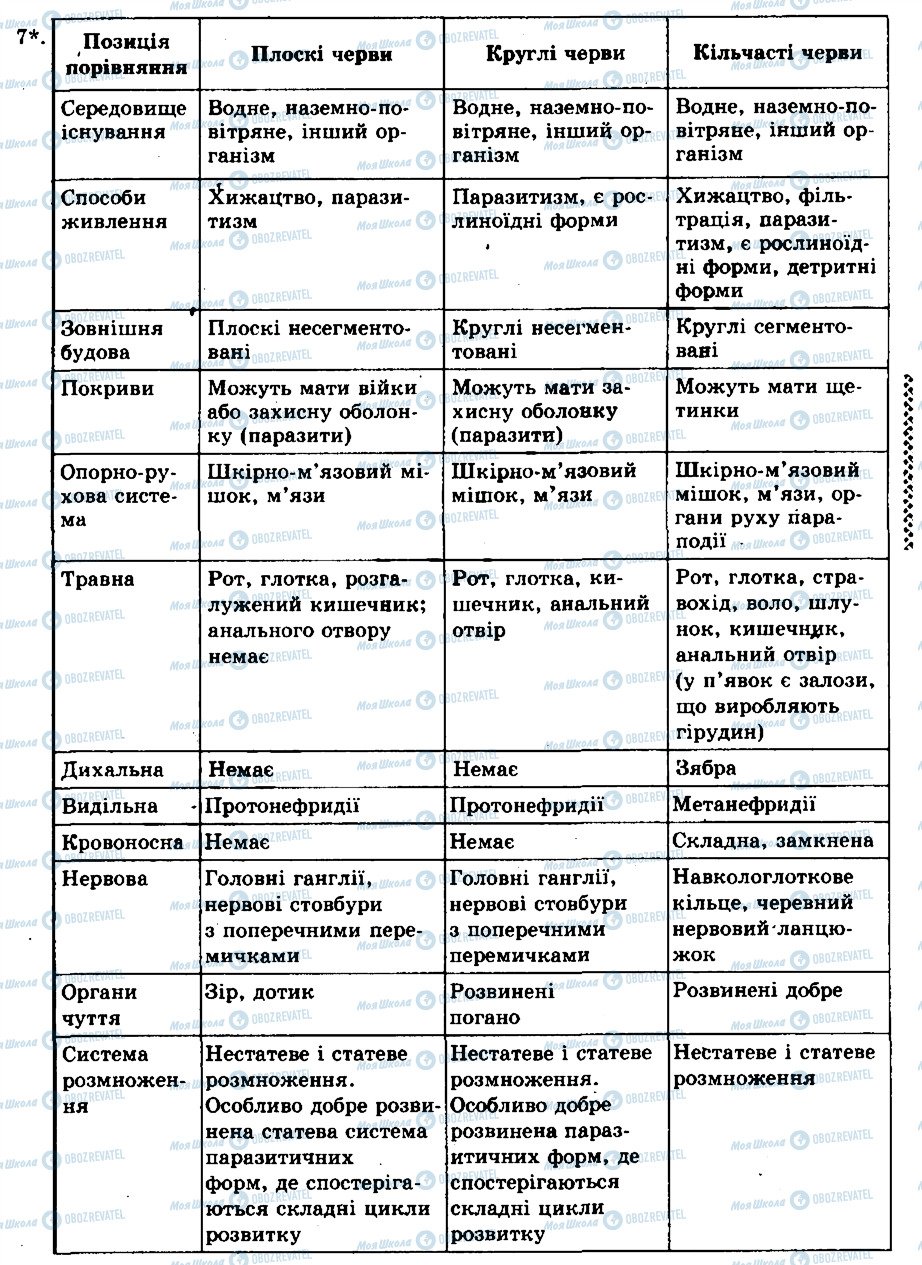 ГДЗ Біологія 8 клас сторінка 7