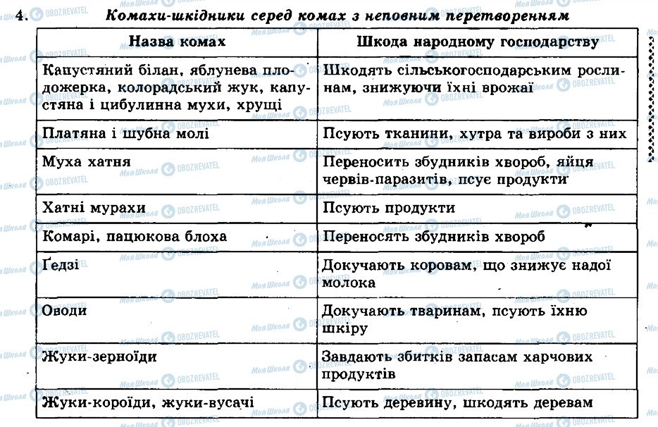 ГДЗ Біологія 8 клас сторінка 4