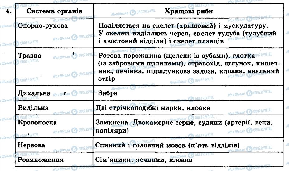 ГДЗ Біологія 8 клас сторінка 4