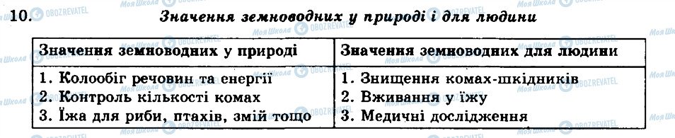 ГДЗ Биология 8 класс страница 10