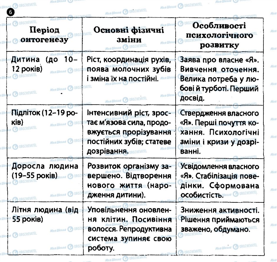 ГДЗ Основы здоровья 8 класс страница 6