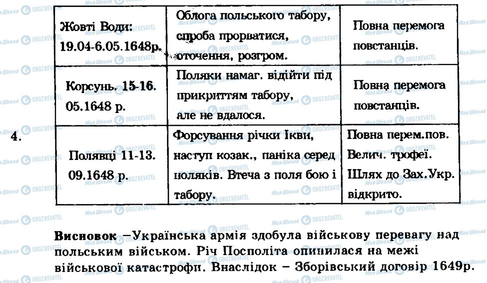 ГДЗ История Украины 8 класс страница 4