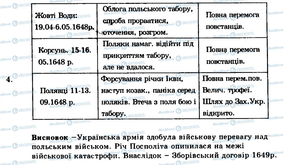 ГДЗ Історія України 8 клас сторінка 4