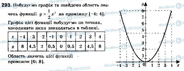 ГДЗ Алгебра 9 класс страница 293