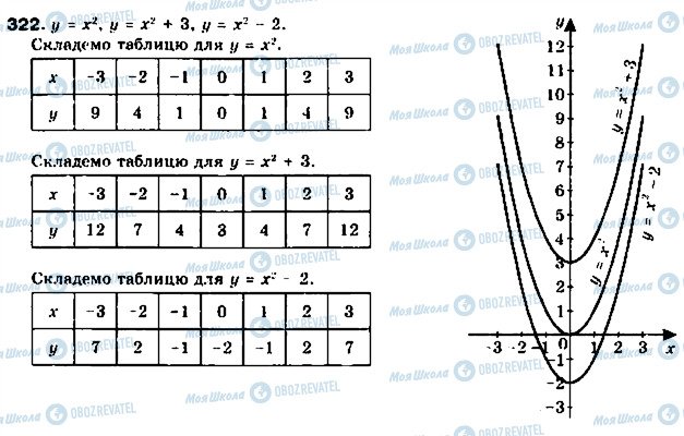 ГДЗ Алгебра 9 клас сторінка 322